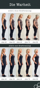 Zweigeteilte Illustration: Oben eine inaktive Frau von 40 bis 80 Jahren, die sichtbar altert und Muskeln verliert. Unten dieselbe Frau im gleichen Alter, die durch regelmäßigen Kraftsport athletisch, stark und vital bleibt.